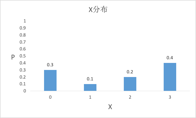 Distribution