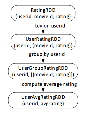 AvgRatingRDD-Flowchart