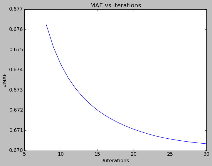 MAE-iterations