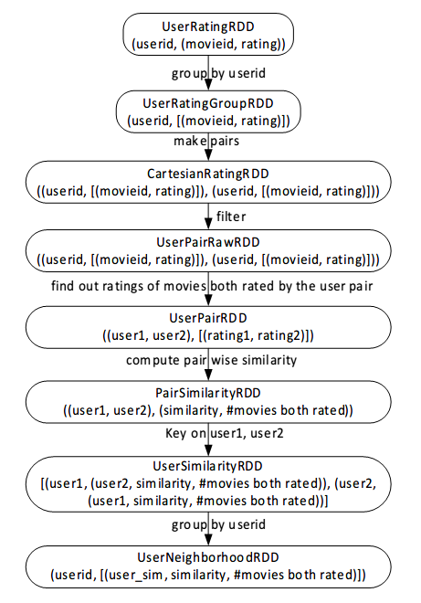 Neighborhood-Flowchart