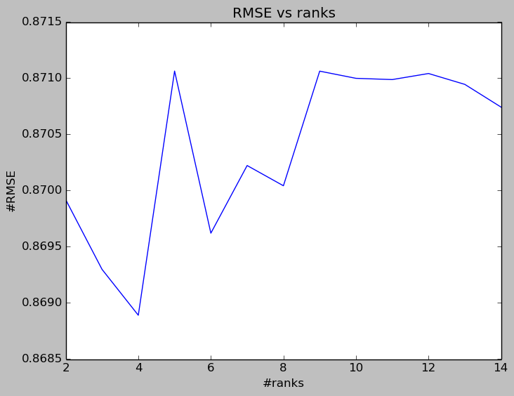 RMSE-rank